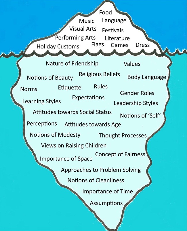 http://opengecko.com/geckoview/wp-content/uploads/2011/03/Cultural-Iceberg-opengecko.jpg